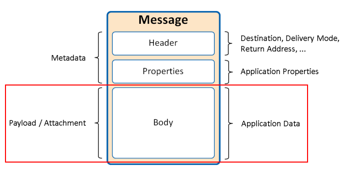 solace-message_payload