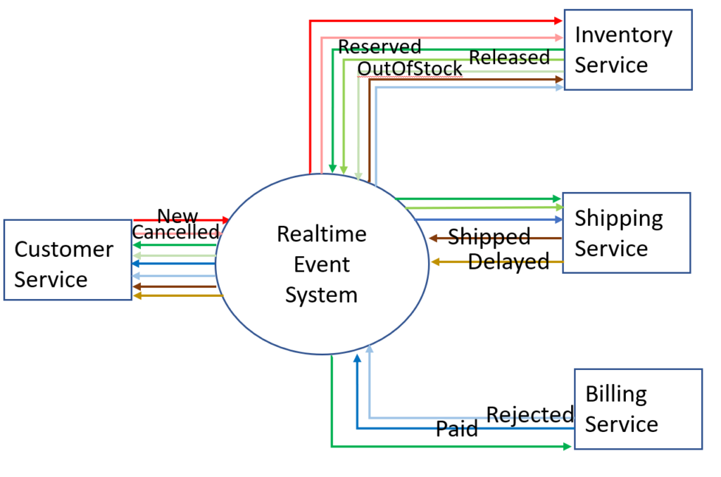 example of order and filtering